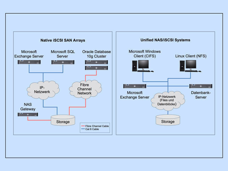 Beispielhafte Konfigurationen nativer iSCSI-SAN-Arrays und Unified-NAS/iSCSI-Systeme. (Quelle: Dell) (Archiv: Vogel Business Media)