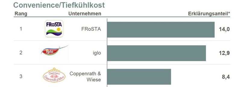 Tiefkühlware ist ungesund? NEIN! Denn Unternehmen wie FRoSTA oder iglo achten nicht nur auf gesundes Essen, sondern auch auf Nachhaltigkeit bei Produktion und Produkten. Bei so viel Nachhaltigkeit haben sie sich auch eine große Portion Werschätzung ihrer Kunden verdient. (Bildquelle: Wertschöpfungsreport Nachhaltigkeit 2014 – © Biesalski & Company)