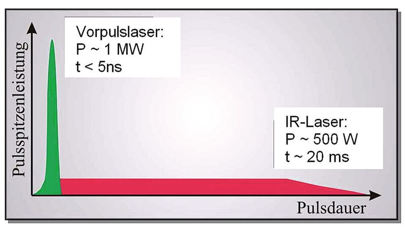 Abbildung 2: Kombination des frequenzkonvertierten Vorpulses mit einer Wellenlänge von 532 nm und IR-Schweisspuls (Wellenlänge 1064 nm). (Grafik: LZH) (Archiv: Vogel Business Media)