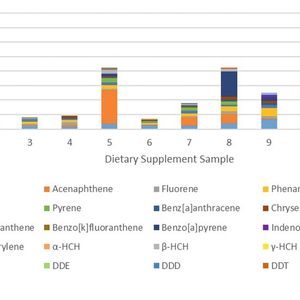 Abb. 2: Messungen der Analyten in Proben von zwölf im Handel erhältlichen Nahrungsergänzungsmitteln auf Basis von Pflanzenextrakten unter Verwendung der im Beitrag beschriebenen SBSE-GC-MS/MS-IDMS (n = 5).(Bild:  Gerstel)
