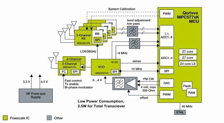 Bild 3: Gehäuster 77-GHz-Radar-Chipsatz MR2001 (Freescale)