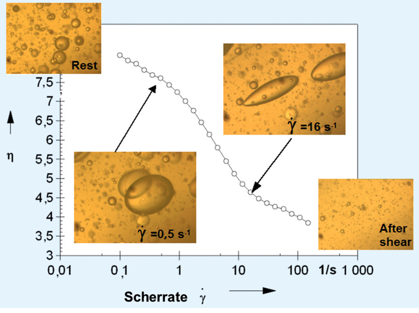 Rheologie und mehr Teil 3 Kombination mit anderen analytischen Methoden