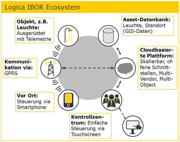 Die Anwendung IBOR von Logica zum Management öffentlicher Objekte ist in der niederländischen Stadt Utrecht bereits im Einsatz. Bild: Logica (Archiv: Vogel Business Media)