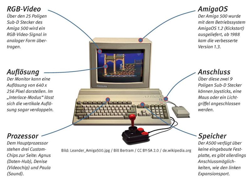 Amiga 500: Der Amiga 500 (ab 1987) zielte auf Heimanwender. Anders als beim Ur-Amiga 1000 waren die Tastatur, die Recheneinheit und das primäre Floppy-Laufwerk im selben Gehäuse untergebracht. Mit einem Preis unterhalb von 1000 Mark war der „Fünfhunderter“ für Heimanwender erschwinglich. Als Hauptprozessor des Amiga fungierte wie beim Apple Macintosh – und dem im Frühjahr 1985 gestarteten Atari ST – ein Motorola 68000 mit der 16/32-Bit-Architektur. (Bild: Leander_Amiga500.jpg / Bill Bertram / CC BY-SA 2.0ONIKPRAXIS)