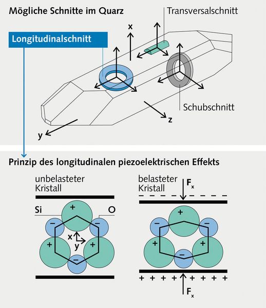 Mit dem Quarzkristall lässt sich der piezoelektrische Effekt besonders gut nutzbar machen: Er erzeugt bei mechanischer Belastung ein Ladungssignal, das direkt proportional ist zur einwirkenden Kraft. (Kistler)