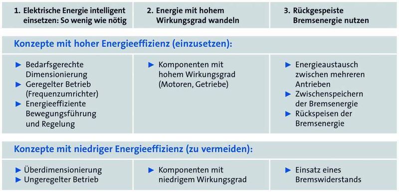 Drei Wege zur Erhöhung der Energieeffizienz in der Antriebstechnik (Archiv: Vogel Business Media)