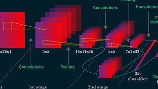 Ein neuronales Netz vom Typ CNN für Bildklassifikation. (Bild: AIM India)