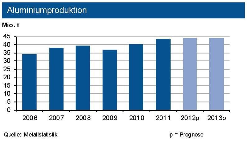Wie erwartet kam es 2012 zu einem leichten Anstieg der Aluminiumproduktion. China und die Golfregion weiteten ihre Erzeugung stark aus, wohingegen die übrigen Regionen konjunkturbedingt Einbußen verbuchten. Insgesamt kam es zu einem kräftigen Produktionsüberschuss. (Quelle: siehe Grafik)