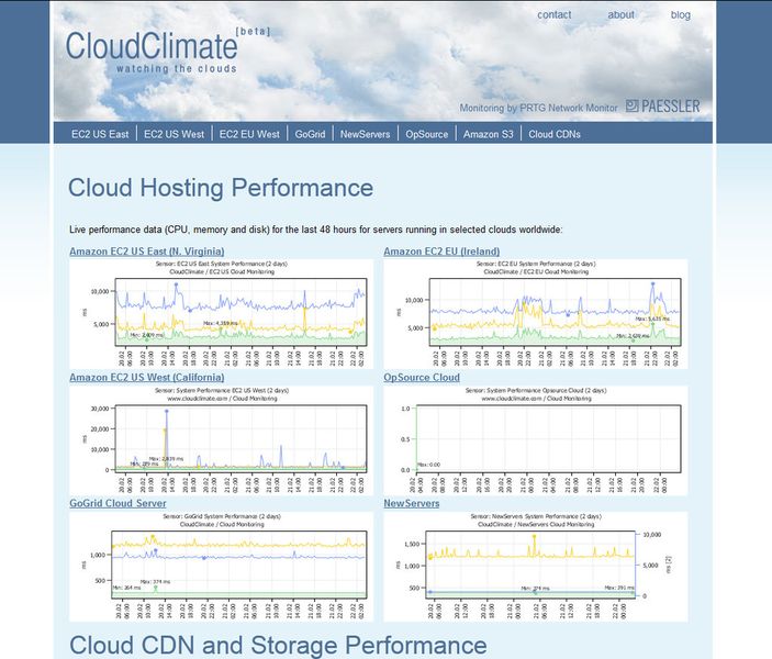 Die Cloud-Performance lässt sich mit Hilfe von Cloud-Diensten überprüfen. Der Dienst CloudClimate.com bietet eine Übersicht zu führenden Cloud-Providern. (Bild: CloudClimate.com)