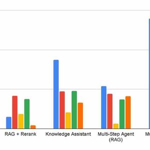 Vergleich der Antwortqualität auf fünf Benchmark-Datensätzen (in Prozent der Verbesserung im Vergleich zur RAG-Basislinie) für DIY RAG + Rerank, Agent Bricks Knowledge Assistant und einen mehrstufigen Suchagenten mit Zugriff auf jeden von ihnen als Tool. RAG + Rerank wird mit Databricks Vector Search implementiert, und der mehrstufige Agent basiert auf Claude Sonnet 4.(Bild:  Databricks)