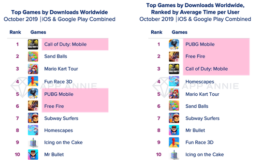 Das Ranking der Top-Games nach Anzahl der Downloads und der durchschnittlichen Spielezeit.(Quelle:  App Annie)