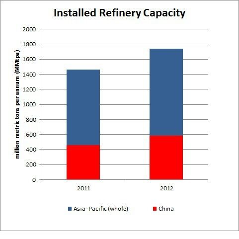 ...China accounts for nearly one third of the growing Asian refinery market. (Picture: PROCESS)