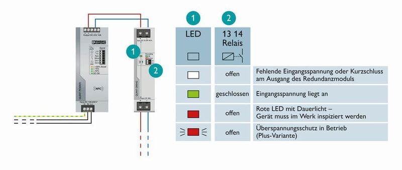 Guter Überblick: die Anzeige der Betriebszustände erfolgt per LED und Übertragung per Relais-Kontakt (Phoenix Contact)