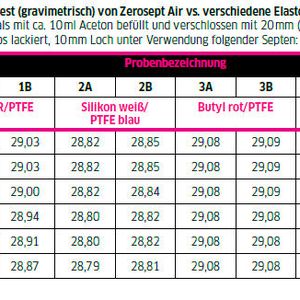 Tabelle 1: Dichtigkeitstest (gravimetrisch) von Zerosept Air vs. verschiedene Elastomer/PTFE-Septen: Je 20 ml Headspace Vials mit ca. 10 ml Aceton befüllt und verschlossen mit 20 mm (ND20) Verschluss – Alu-Bördelkappe, farblos lackiert, 10 mm Loch unter Verwendung folgender Septen:(Quelle:  LABC)