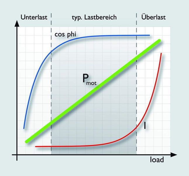 Abb. 1: Motorstrom und Leistungsfaktor contra Wirkleistung (Archiv: Vogel Business Media)