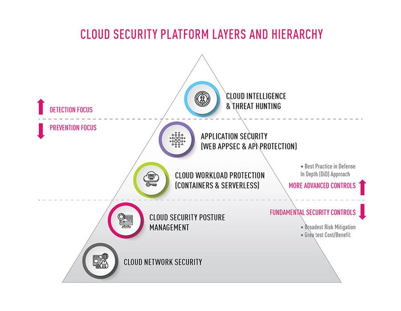 Die Ebenen einer Unified Cloud Native Security Platform: Aufbau einer mehrschichtigen, einheitlichen Cloud-Sicherheitsplattform.
