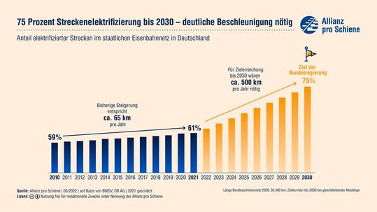 Um das Ziel der Bundesregierung zu erreichen, müssten jährlich 500 Kilometer elektrifiziert werden – zum Vergrößern bitte klicken.(Bild:  Allianz pro Schiene)