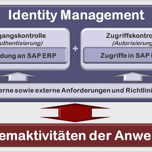 Das Least-Privilege-Prinzip stellt sicher, dass die Anwender nur mit den Berechtigungen ausgestattet werden, die sie auch wirklich benötigen.