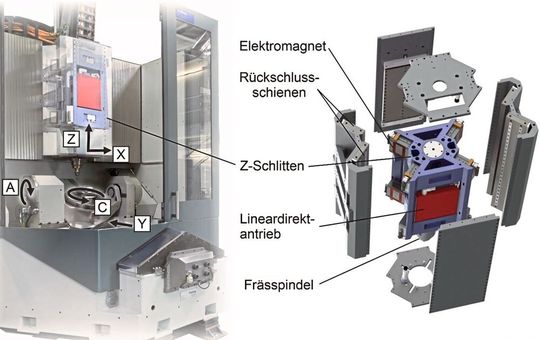 Bild 5: Blick auf den Maschinenprototyp „Neximo“ mit seiner elektromagnetisch geführten Z-Achse.(Bild:  IFW)