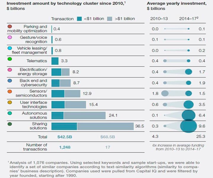 Die Geldgeber haben wenige große, aber viele kleine Investitionen getätigt. (Capital IQ, Pitchbook, McKinsey Center for Future Mobility)