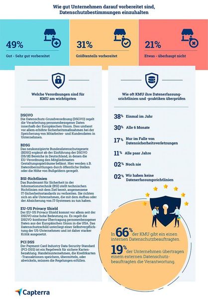 Wie gut sind Unternehmen darauf vorbereitet Datenschutzbestimmungen einzuhalten? (Capterra)