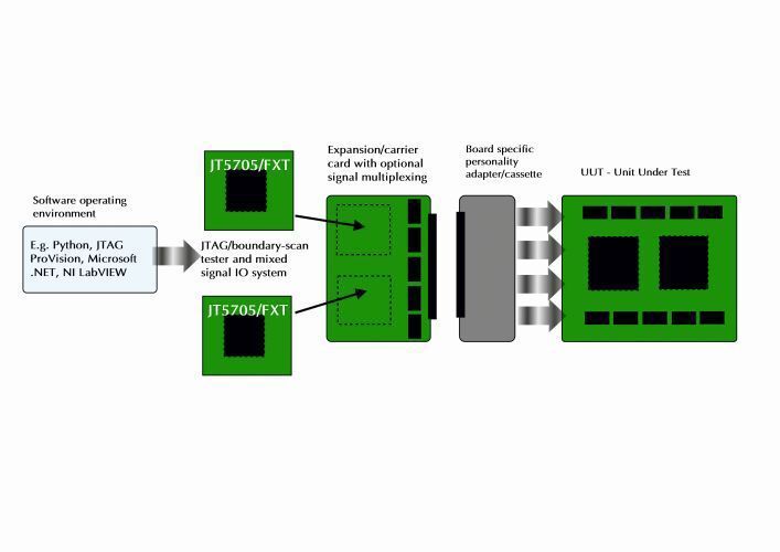 Offene Architektur: Die Testlösung unterstützt verschiedene Software-Plattformen. Zudem lässt sich die Plattform mit unterschiedlichen Adapter-Herstellern verbinden. (JTAG)