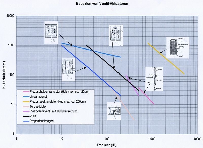 Bild 4: Im Vergleich zu anderen Antriebskonzepten hat das VCD-Prinzip die beste Verteilung von Kraftentwicklung und Dynamik. (Archiv: Vogel Business Media)