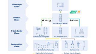Mit IO-Link Safety etabliert sich ein neuer Standard für funktionale Sicherheit in der industriellen Automatisierung. Auch Schmersal liefert passende Produkte. (Bild: Schmersal)