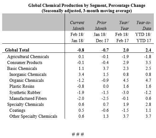 Globale Chemieproduktion nach Branchen (American Chemical Council)