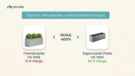 Gleicher Verkaufspreis, unterschiedliche Marge: Wenn der Google-Algorithmus stärker das Produkt mit der geringeren Marge ausspielt, dann steigt zwar der Umsatz, aber der Gewinn kann sinken.(Bild:  Pro Ads Marketing)