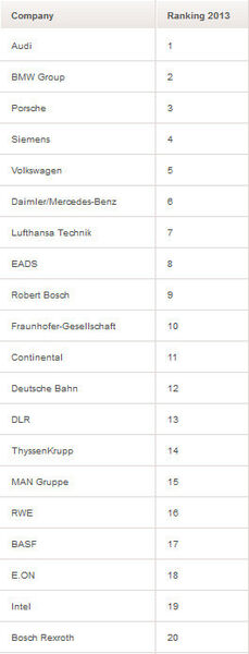 Universum hat zudem 22.714 deutschen Studeten der Ingenieurswissenschaften nach den 100 attraktivsten deutschen Arbeitgebern befragt. Hier die Plätze 1 bis 20. (Universum)