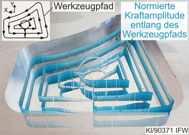 Bild 7: Der projizierte Verlauf der Prozesskraft entlang des Werkzeugpfades hilf dem Maschinenbedienenden beim Aufbau von Verständnis und beim Überwachen des Prozesses. (IFW)