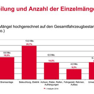 Verteilung und Anzahl der Einzelmängel hochgerechnet auf den Gesamtfahrzeugbestand(Grafik:  GTÜ)