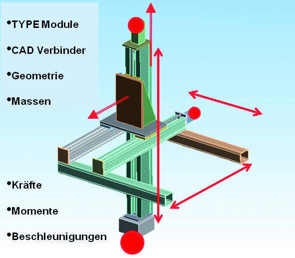 Aus einem Entwurf der Achskombinationen und der Angabe von Lasten, Wegen, Geschwindigkeiten und Beschleunigungen ergibt sich bereits eine aussagekräftige Simulation. Bild: Schunk (Archiv: Vogel Business Media)