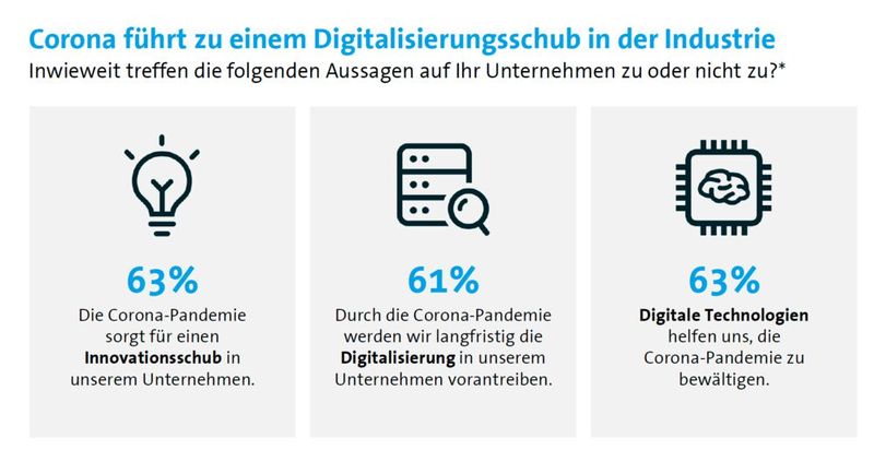 Wer auf Digitalisierung setzt, kommt besser durch die Pandemie. (Bild: Bitkom)