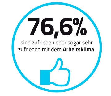 Ein positives Arbeitsklima schafft die Basis für gute Leistungen. 76,6 % der Befragten, aus der Automatisierungs- und Elektrotechnik, gaben an, dass Sie zufrieden oder sogar sehr zufrieden mit dem Arbeitsklima sind - auch hier liegt die Branche über dem Durchschnitt der Umfrage. ( Vogel Business Media)