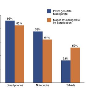 Nachwuchskräfte erwarten von ihrem künftigen Arbeitgeber nicht nur, dass er mobiles Arbeiten unterstützt, sie möchten auch bei der Auswahl der mobilen Endgeräte ein gewichtiges Wörtchen mitreden.