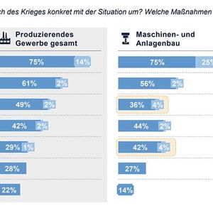 42 Prozent der befragten Unternehmen im Maschinen- und Anlagenbau Aufträge von Kunden stornieren.(Bild:  FTI-Andersch Supply Chain Barometer 2022)