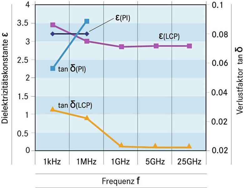 Bild 5: Dielektrizitätskonstante und Leistungsfaktor von LCP und PI. (Yamaichi)