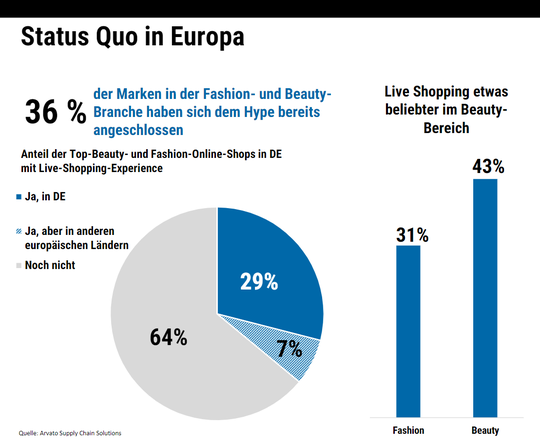 (Status Quo von Live-Shopping in Europa. (Bild: Arvato Supply Chain Solutions))