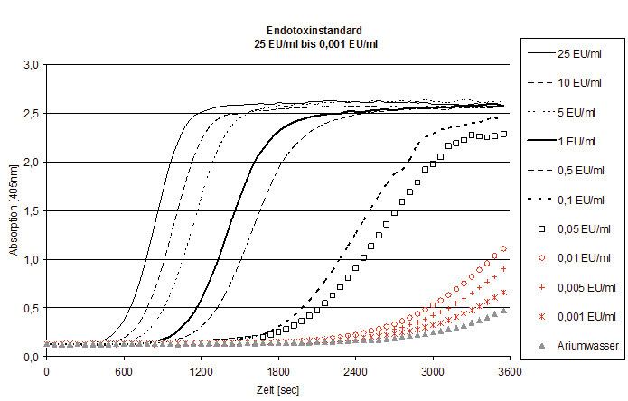 Abb.3: Datenaufnahme der Endotoxin-Standardproben mit der chromogenen Methode über die Dauer von 60 Minuten. (Sartorius)