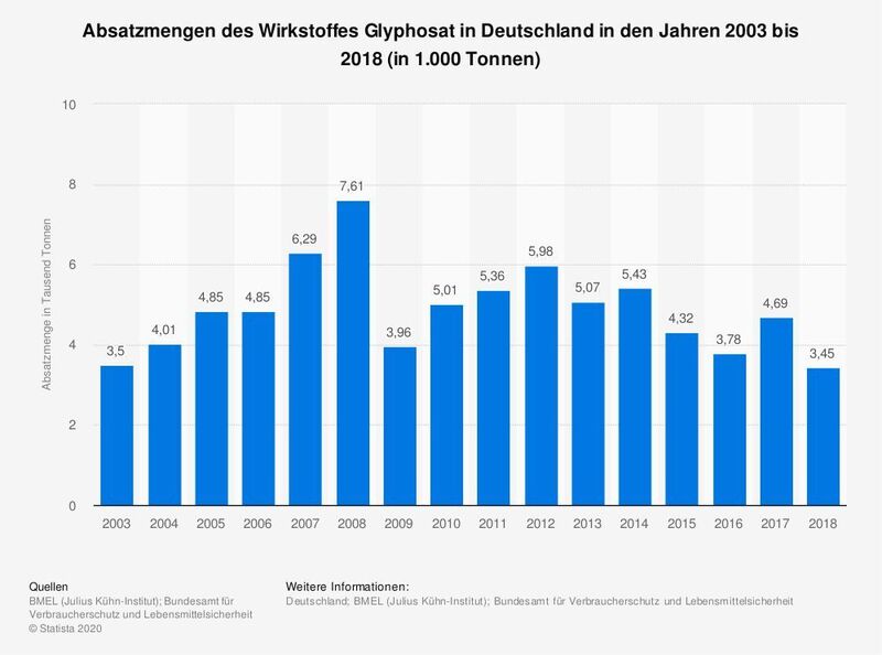 Zuletzt wurde in Deutschland weniger Glyphosat abgesetzt – etwa 3450 Tonnen im Jahr 2018. Damit macht Glyphosat einen Großteil des Inlandsabsatzes von Herbiziden in Deutschland aus.
 (Statista)