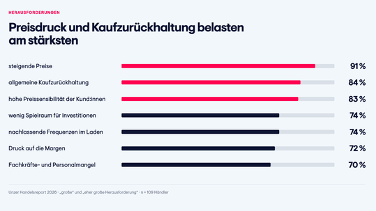 Die größten Herausforderung für Handelsunternehmen liegen in steigenden Preisen und Kaufzurückhaltung der Konsumenten.(Bild:  Unzer)
