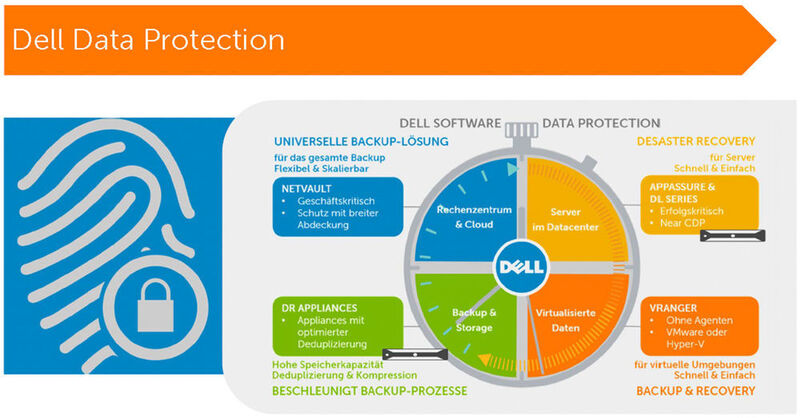Abbildung 4: Zuordnung von Dell-Produkten zu den verschiedenen Segmenten der Datensicherung. (Bild: Dell)