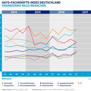 Fachkräfte-Index nach Branchen sortiert