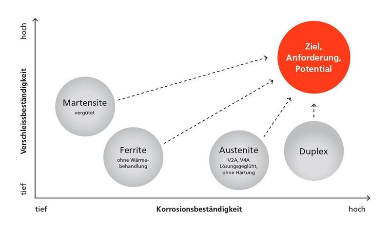 Einordnung gängiger nichtrostender Stähle in das Anforderungsprofil Korrosions- und Verschleißbeständigkeit. (Härterei Gerster)