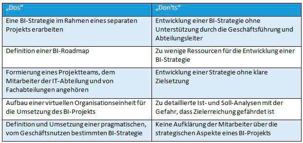 Tabelle 2:  Erfolgsfaktoren bei der Umsetzung einer BI-Strategie (Bild: Fujitsu)