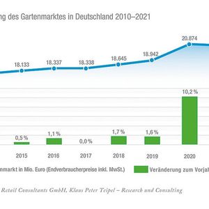 Der positive Trend im Gartenmarkt hält an. Im Bereich Smart Gardening kann auch der ITK-Channel hiervon profitieren. (IVG)