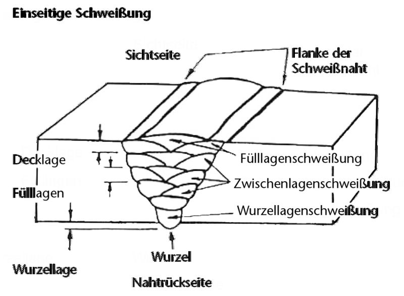 Bild 1: Bei der Wurzellage handelt es sich um die erste Schweißlage in der Schweißnaht beim Mehrlagenschweißen. Die Wurzellage von der Wurzelseite ist einlagig geschweißt. (Archiv: Vogel Business Media)