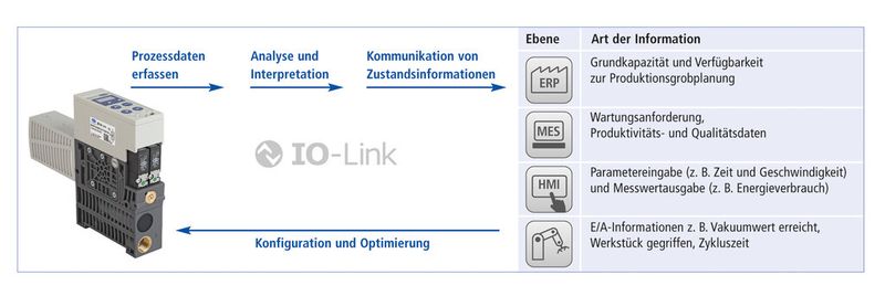 Intelligente Prozesskommunikation am Beispiel des Schmalz Kompaktejektors X-Pump. (Bild: Schmalz)